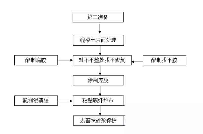 大英碳纤维加固的优势以及使用方法